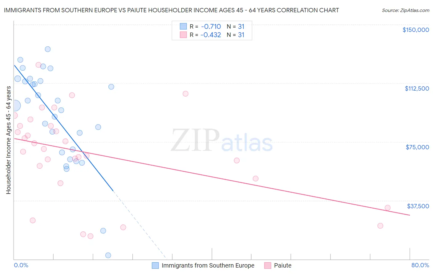 Immigrants from Southern Europe vs Paiute Householder Income Ages 45 - 64 years