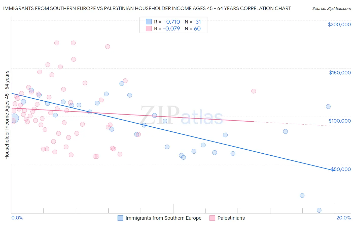 Immigrants from Southern Europe vs Palestinian Householder Income Ages 45 - 64 years