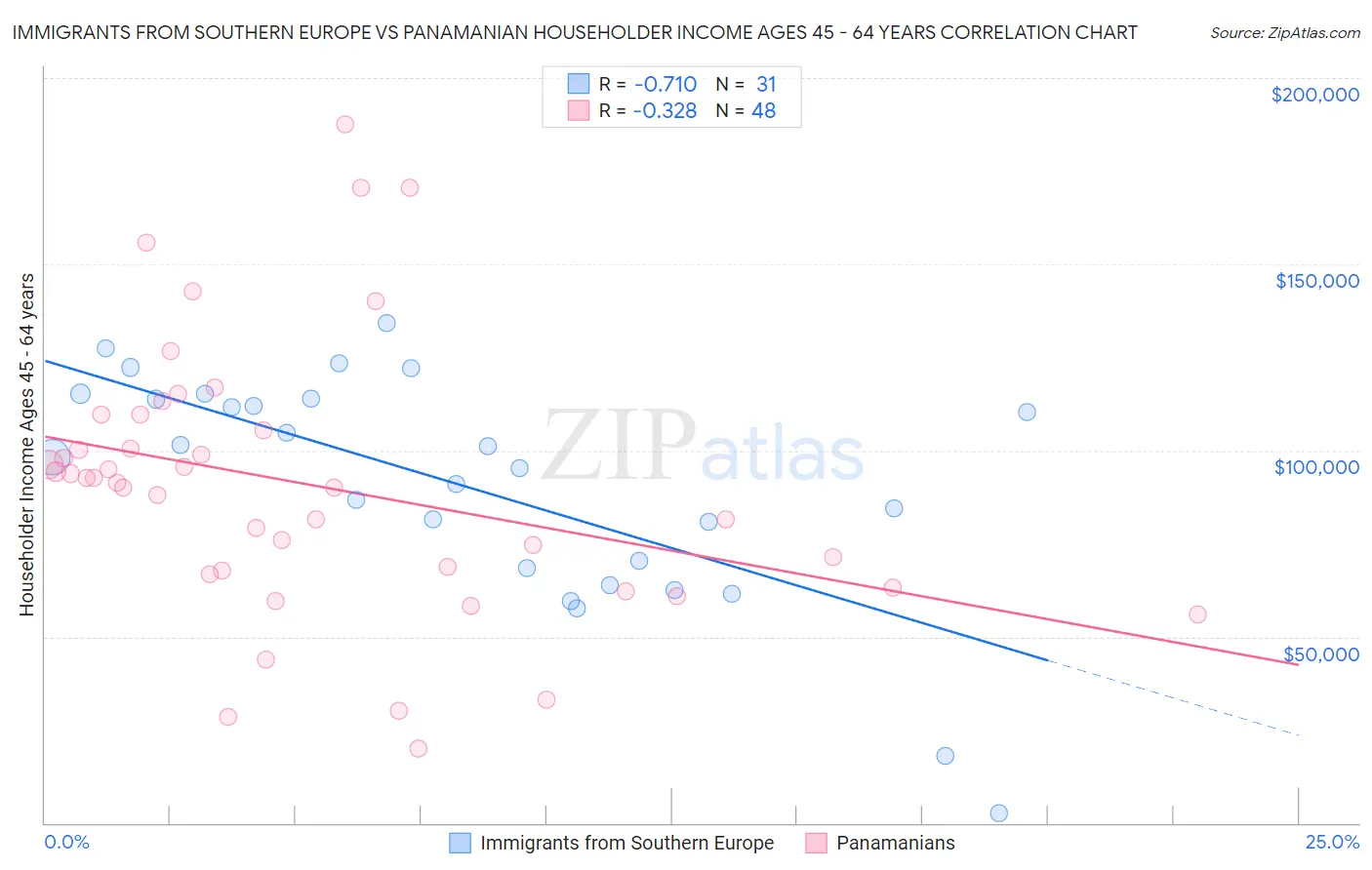 Immigrants from Southern Europe vs Panamanian Householder Income Ages 45 - 64 years