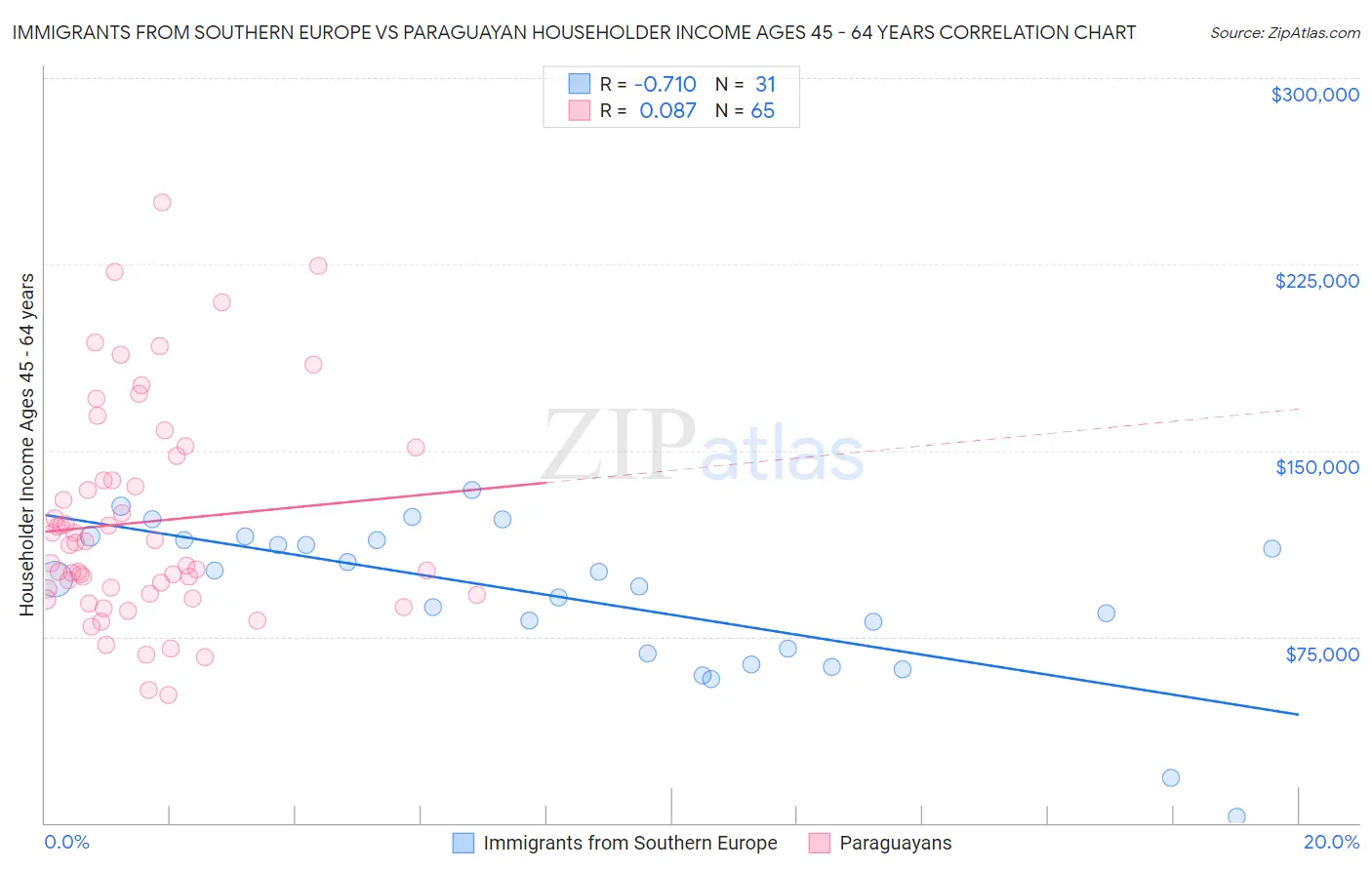 Immigrants from Southern Europe vs Paraguayan Householder Income Ages 45 - 64 years