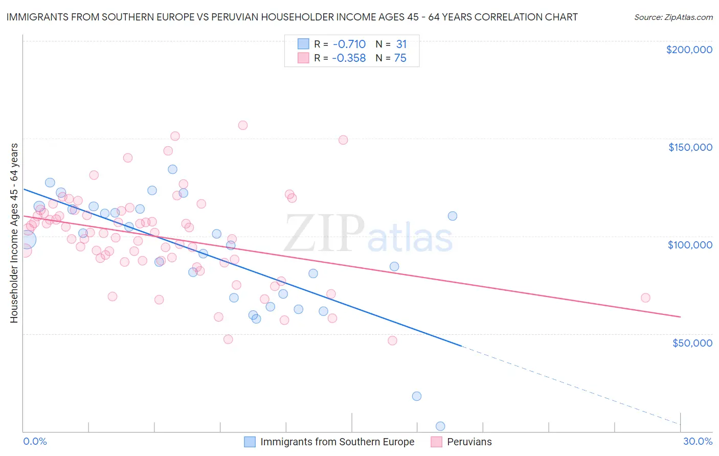 Immigrants from Southern Europe vs Peruvian Householder Income Ages 45 - 64 years