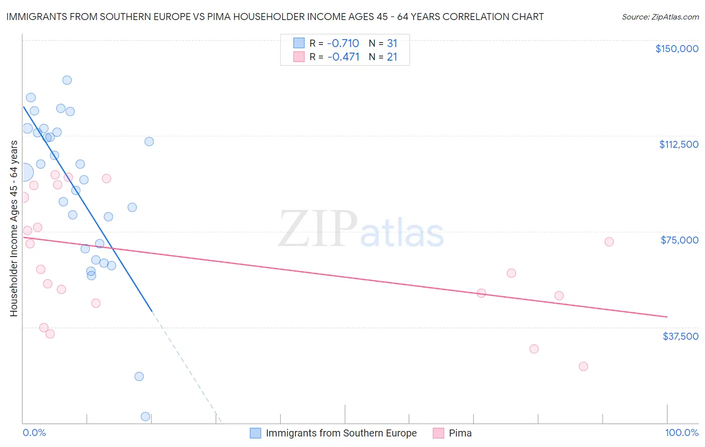 Immigrants from Southern Europe vs Pima Householder Income Ages 45 - 64 years