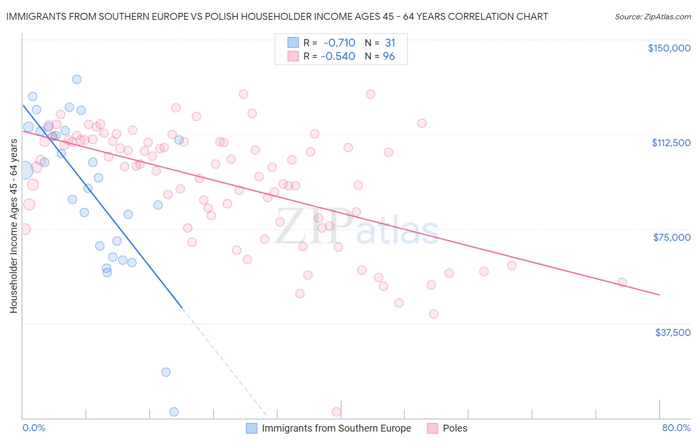 Immigrants from Southern Europe vs Polish Householder Income Ages 45 - 64 years