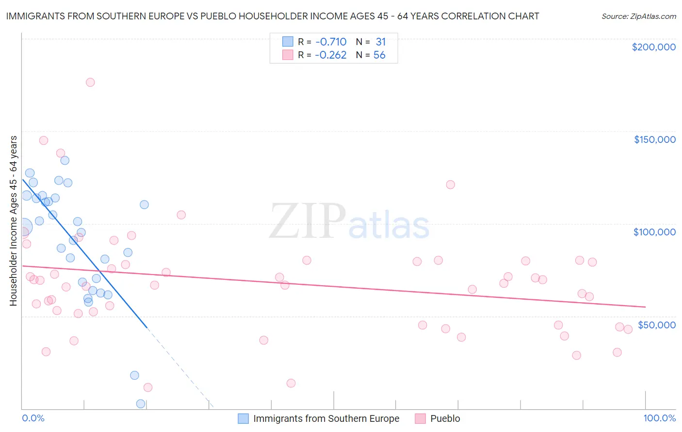 Immigrants from Southern Europe vs Pueblo Householder Income Ages 45 - 64 years