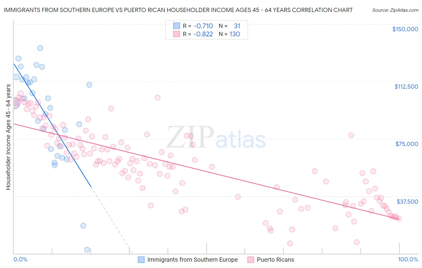 Immigrants from Southern Europe vs Puerto Rican Householder Income Ages 45 - 64 years