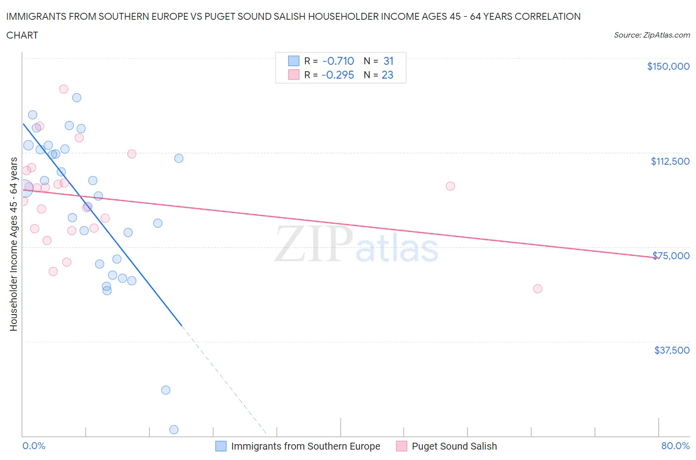 Immigrants from Southern Europe vs Puget Sound Salish Householder Income Ages 45 - 64 years