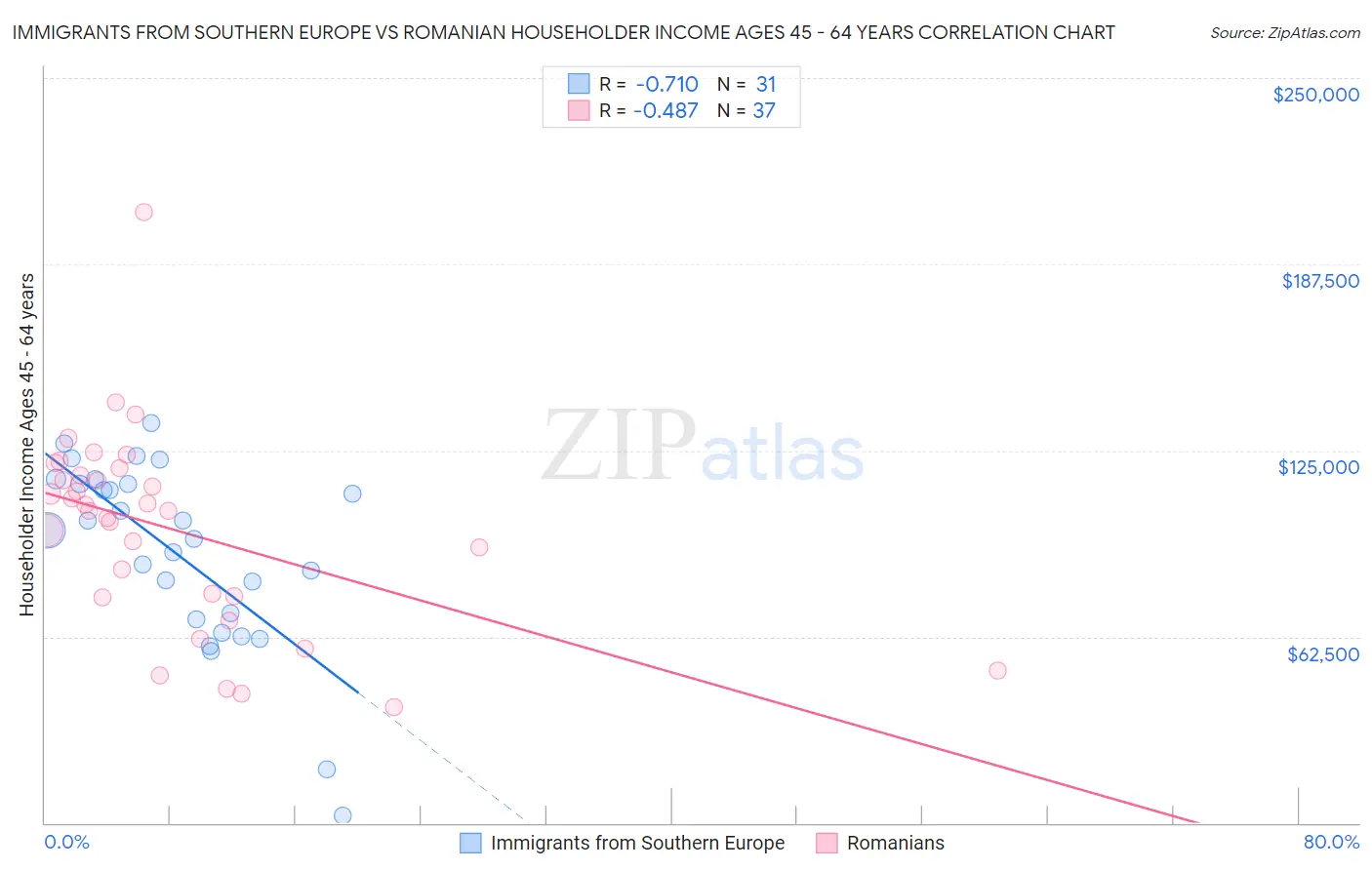 Immigrants from Southern Europe vs Romanian Householder Income Ages 45 - 64 years