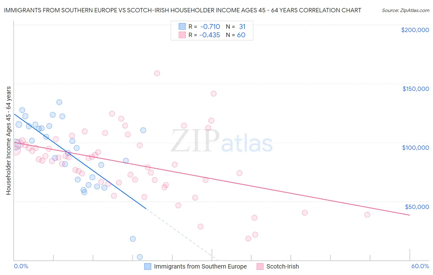 Immigrants from Southern Europe vs Scotch-Irish Householder Income Ages 45 - 64 years