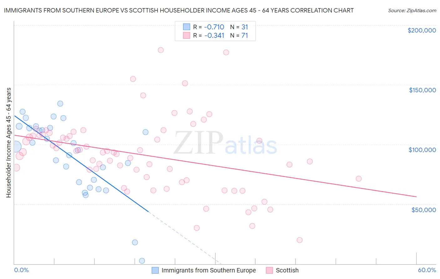 Immigrants from Southern Europe vs Scottish Householder Income Ages 45 - 64 years