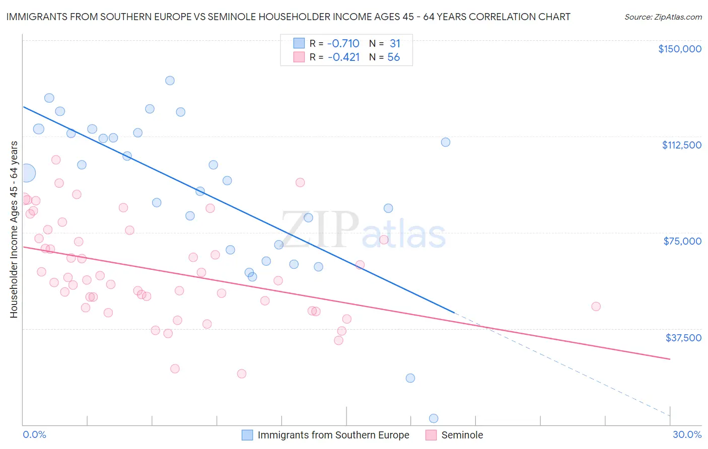 Immigrants from Southern Europe vs Seminole Householder Income Ages 45 - 64 years