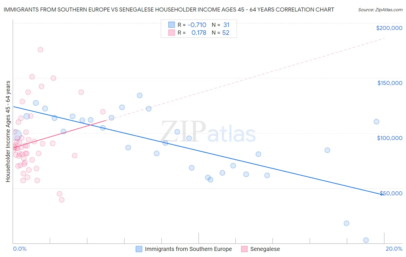 Immigrants from Southern Europe vs Senegalese Householder Income Ages 45 - 64 years