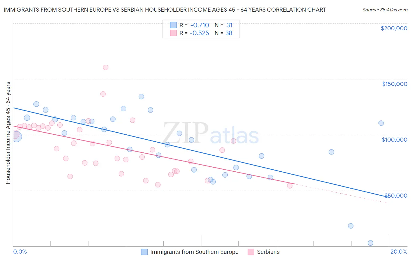 Immigrants from Southern Europe vs Serbian Householder Income Ages 45 - 64 years