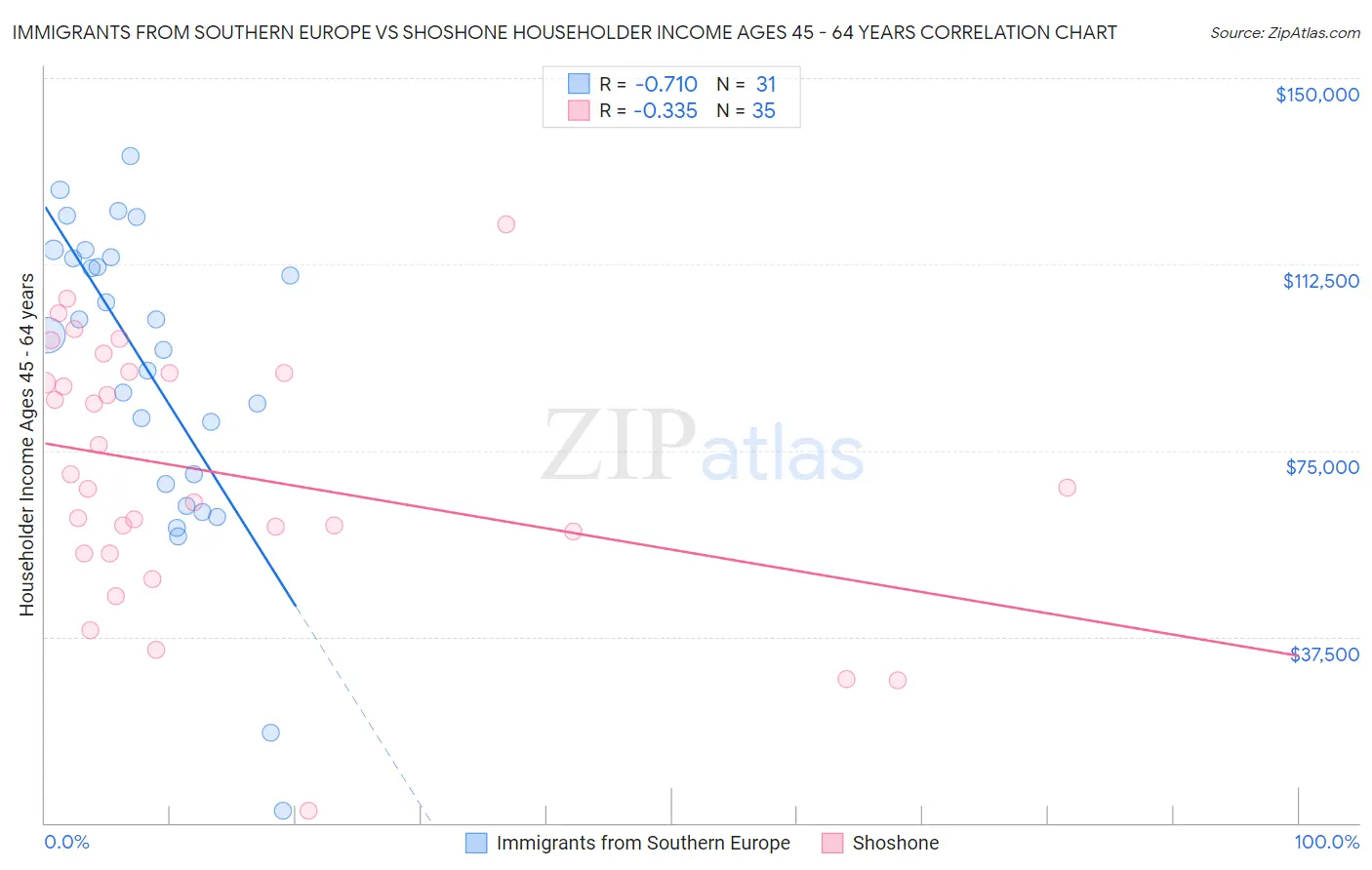 Immigrants from Southern Europe vs Shoshone Householder Income Ages 45 - 64 years