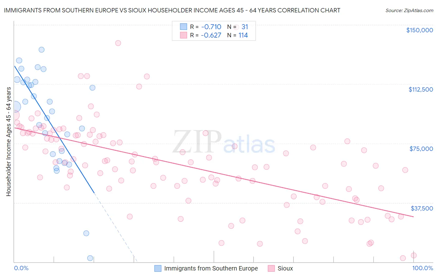 Immigrants from Southern Europe vs Sioux Householder Income Ages 45 - 64 years