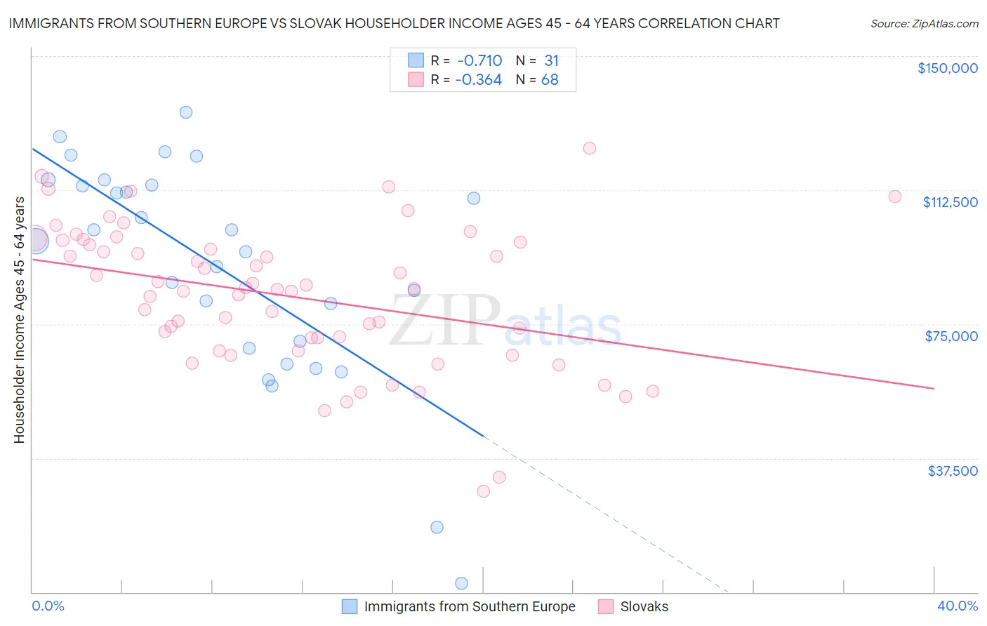 Immigrants from Southern Europe vs Slovak Householder Income Ages 45 - 64 years