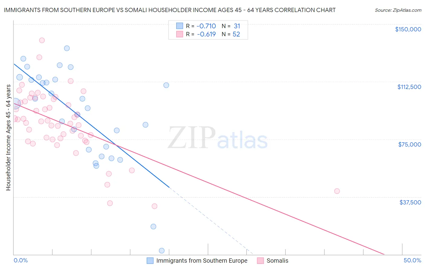 Immigrants from Southern Europe vs Somali Householder Income Ages 45 - 64 years