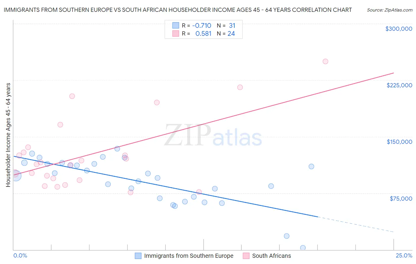 Immigrants from Southern Europe vs South African Householder Income Ages 45 - 64 years