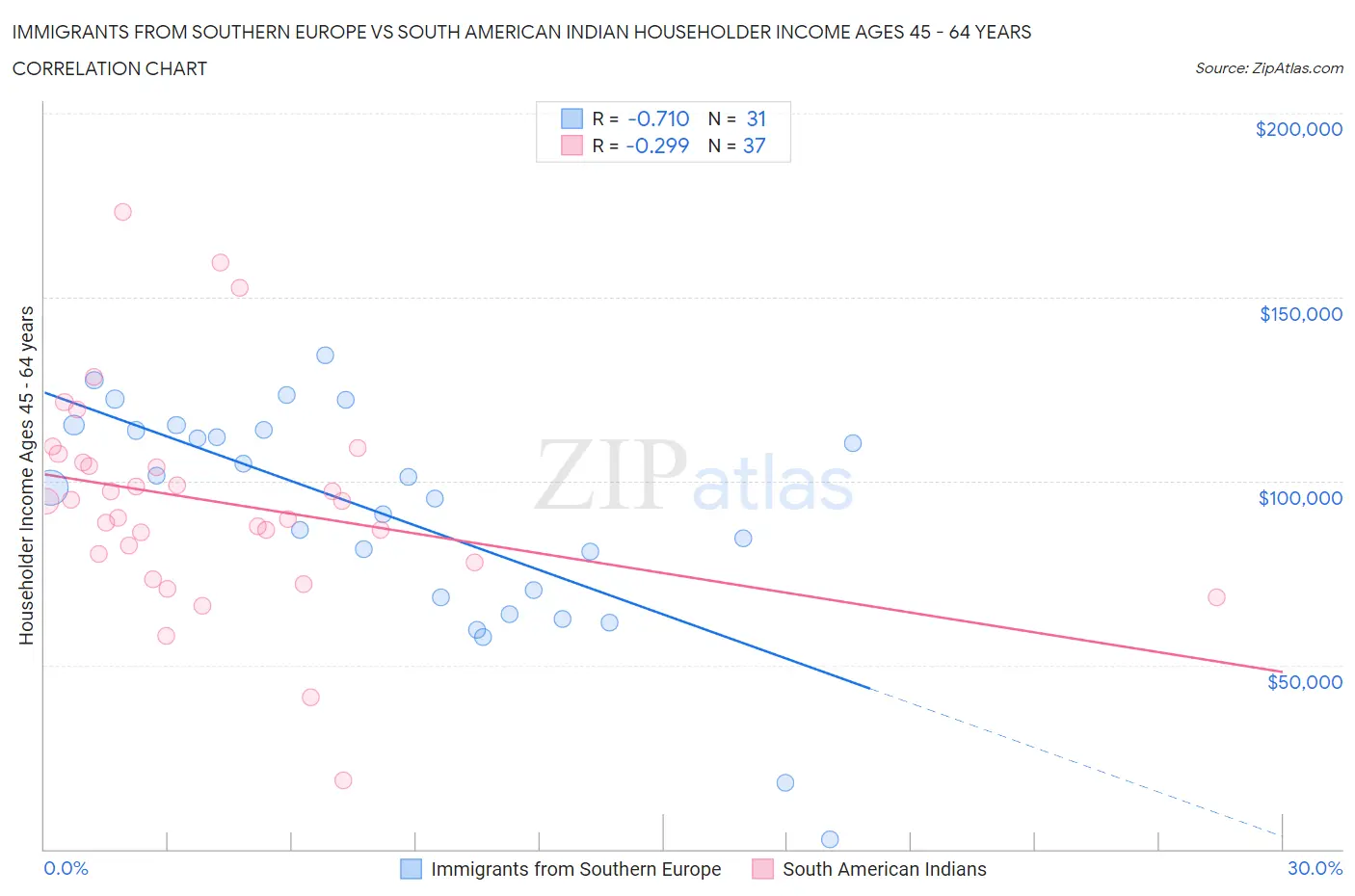 Immigrants from Southern Europe vs South American Indian Householder Income Ages 45 - 64 years