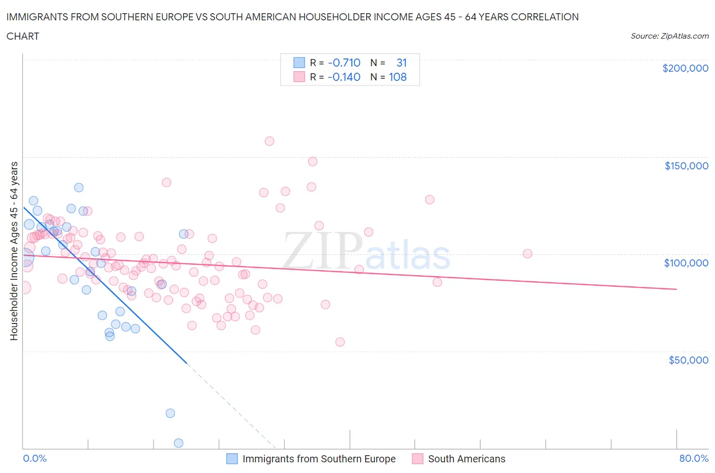 Immigrants from Southern Europe vs South American Householder Income Ages 45 - 64 years