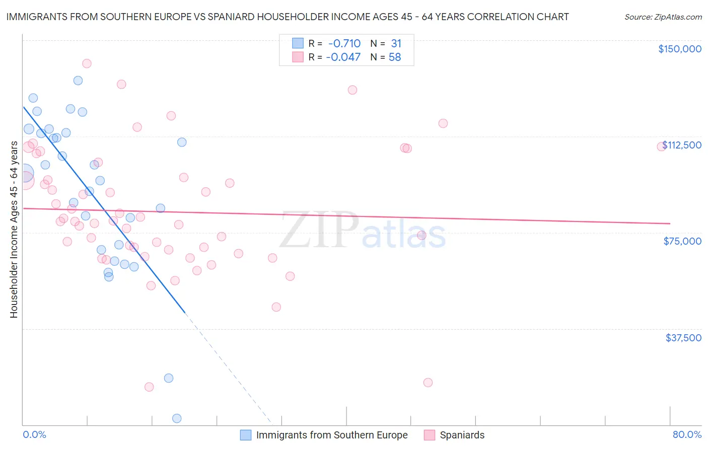 Immigrants from Southern Europe vs Spaniard Householder Income Ages 45 - 64 years