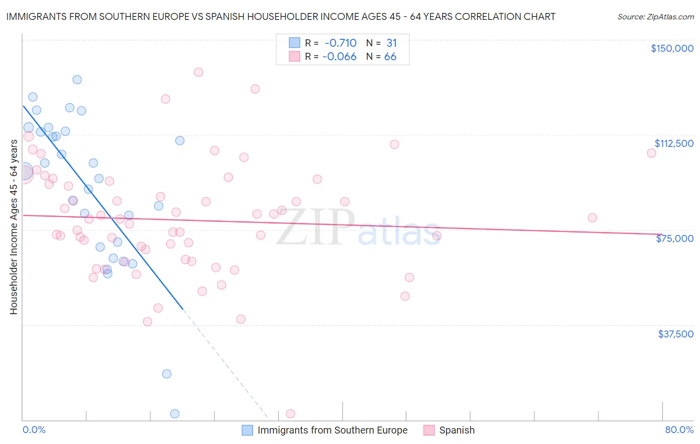 Immigrants from Southern Europe vs Spanish Householder Income Ages 45 - 64 years