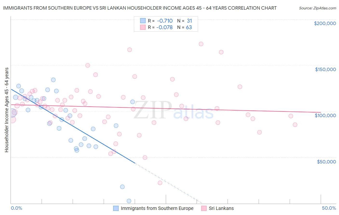 Immigrants from Southern Europe vs Sri Lankan Householder Income Ages 45 - 64 years