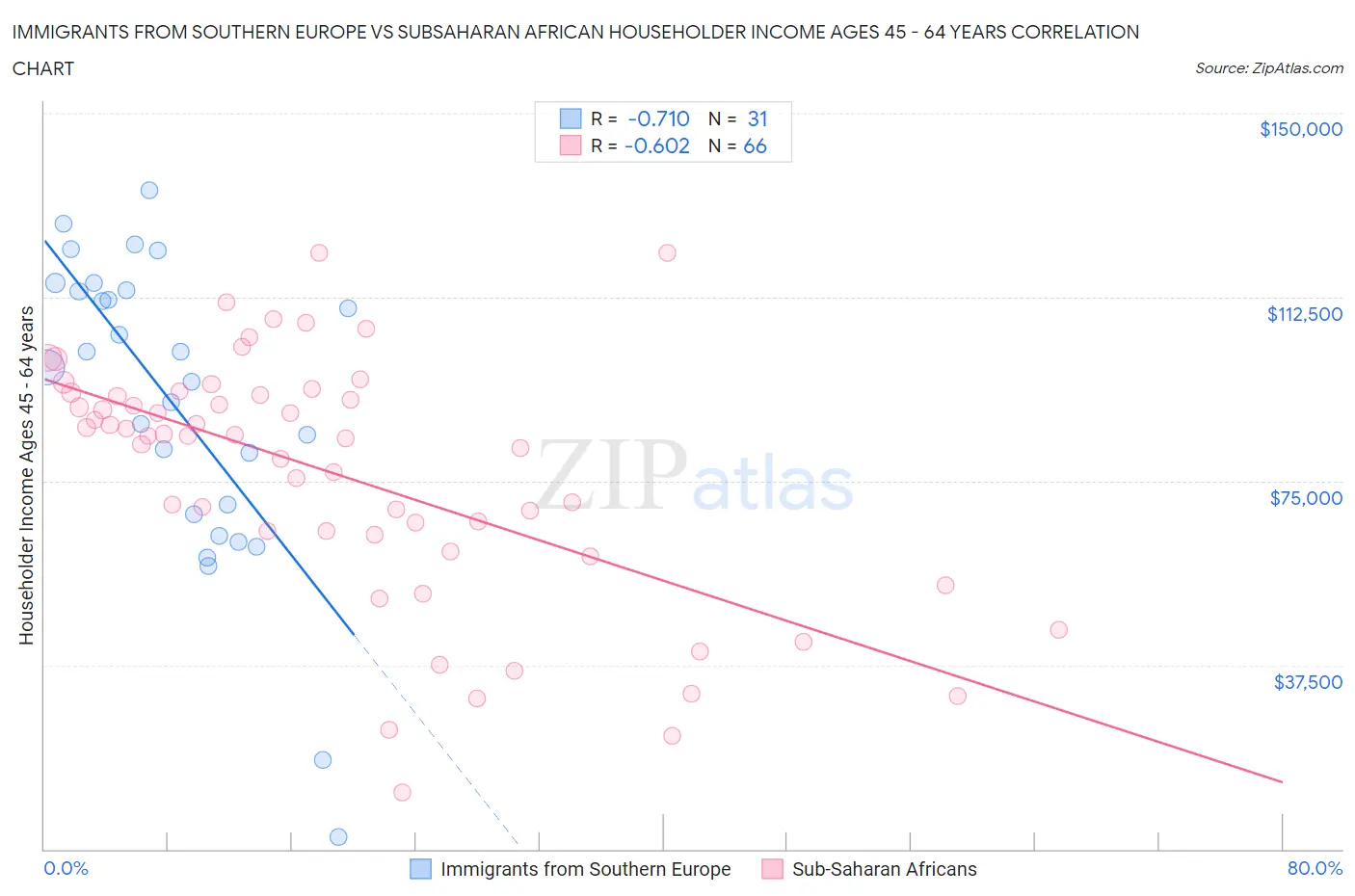 Immigrants from Southern Europe vs Subsaharan African Householder Income Ages 45 - 64 years