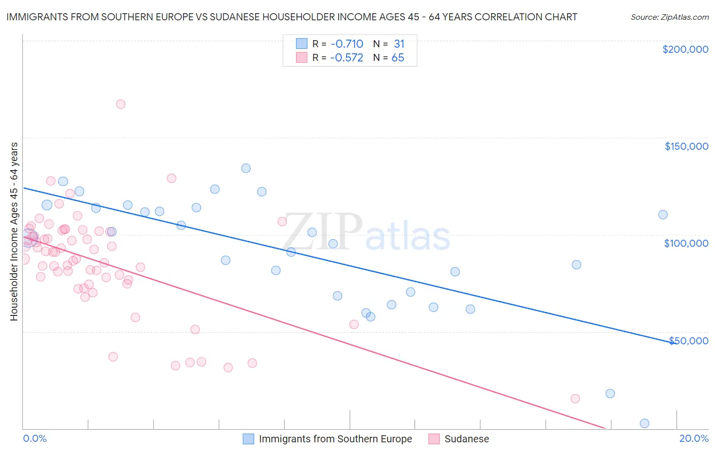 Immigrants from Southern Europe vs Sudanese Householder Income Ages 45 - 64 years