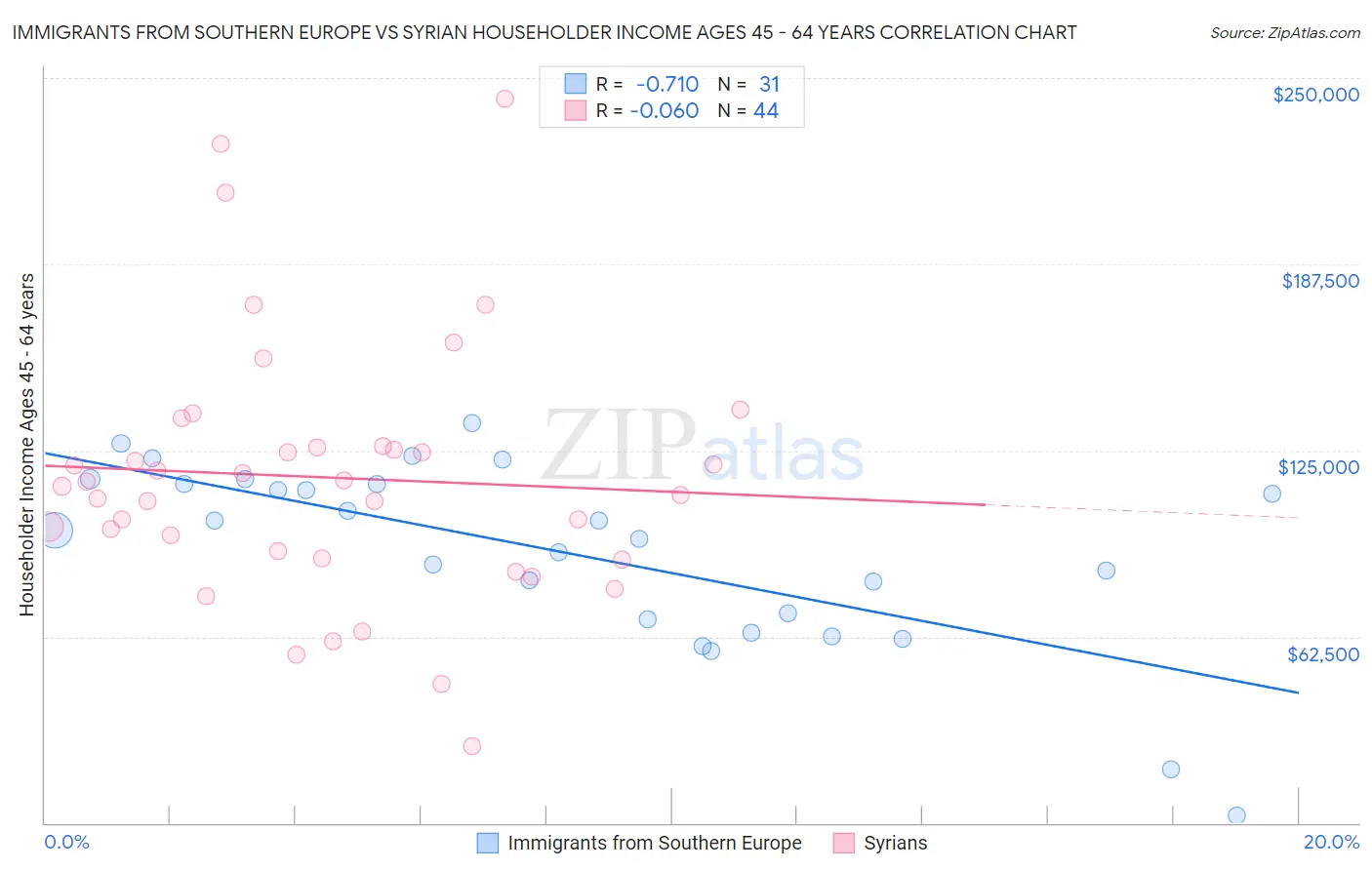 Immigrants from Southern Europe vs Syrian Householder Income Ages 45 - 64 years