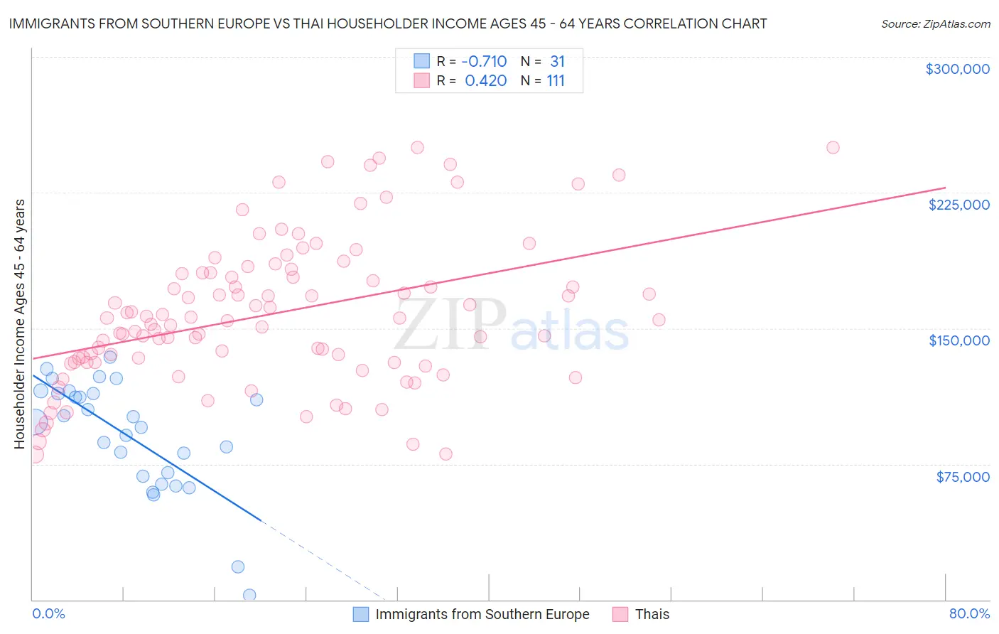 Immigrants from Southern Europe vs Thai Householder Income Ages 45 - 64 years