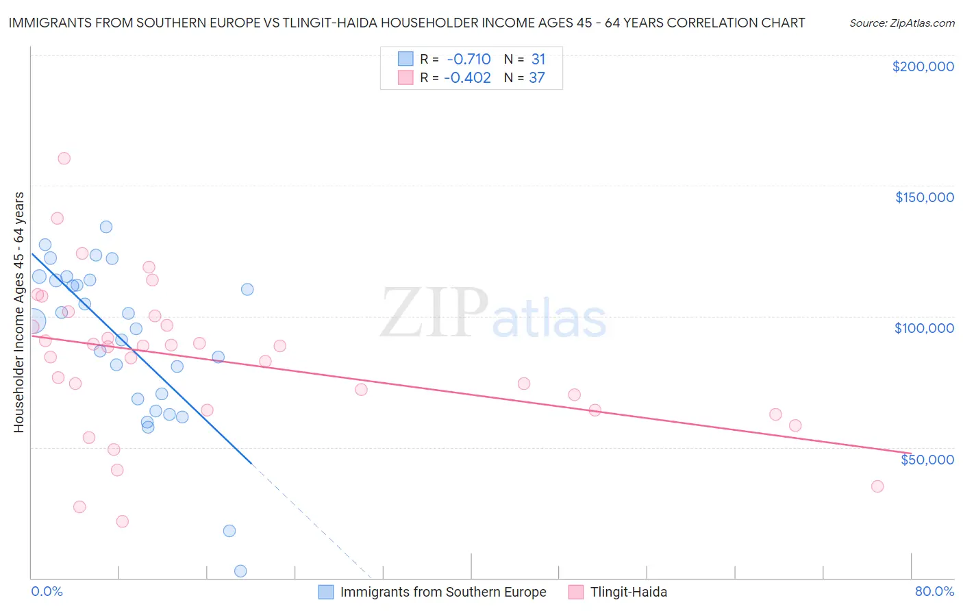 Immigrants from Southern Europe vs Tlingit-Haida Householder Income Ages 45 - 64 years