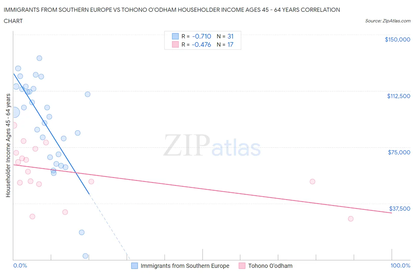 Immigrants from Southern Europe vs Tohono O'odham Householder Income Ages 45 - 64 years