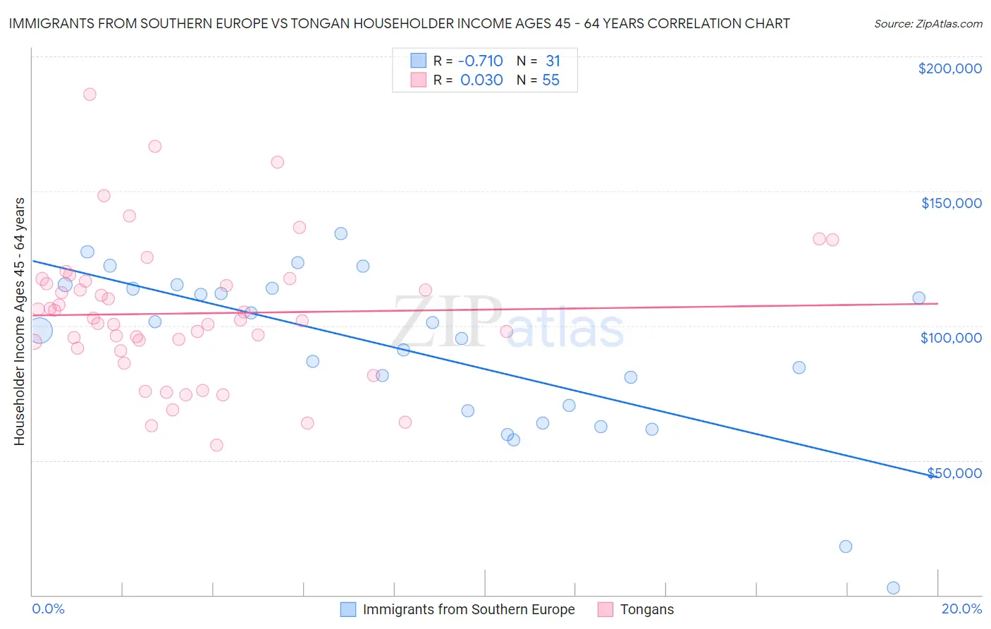 Immigrants from Southern Europe vs Tongan Householder Income Ages 45 - 64 years