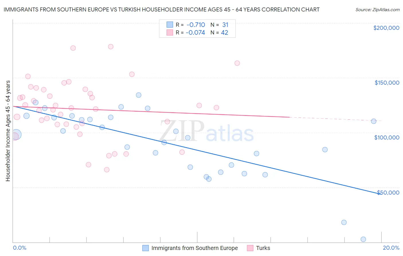 Immigrants from Southern Europe vs Turkish Householder Income Ages 45 - 64 years