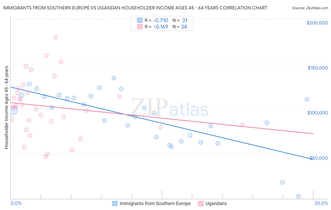 Immigrants from Southern Europe vs Ugandan Householder Income Ages 45 - 64 years