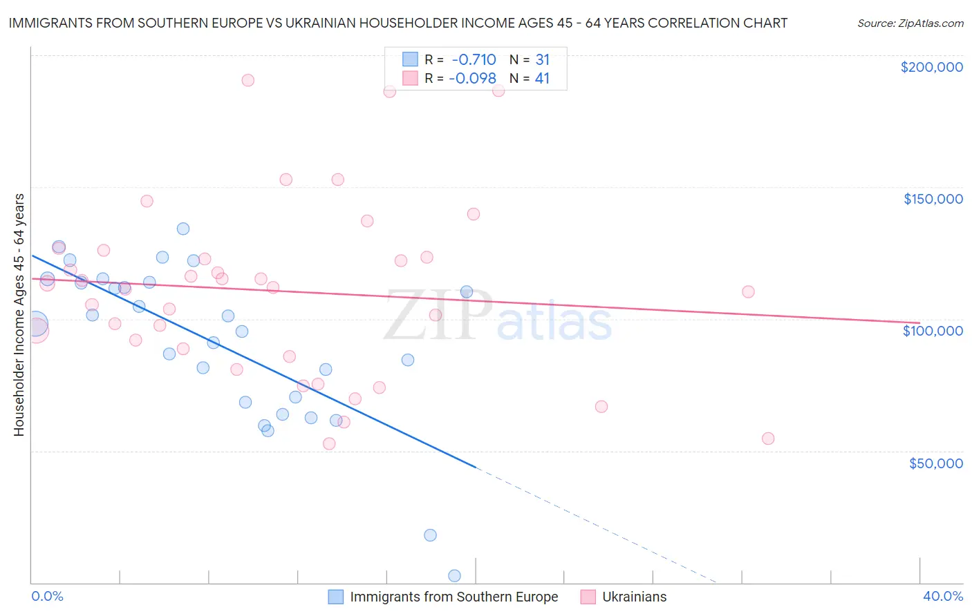 Immigrants from Southern Europe vs Ukrainian Householder Income Ages 45 - 64 years