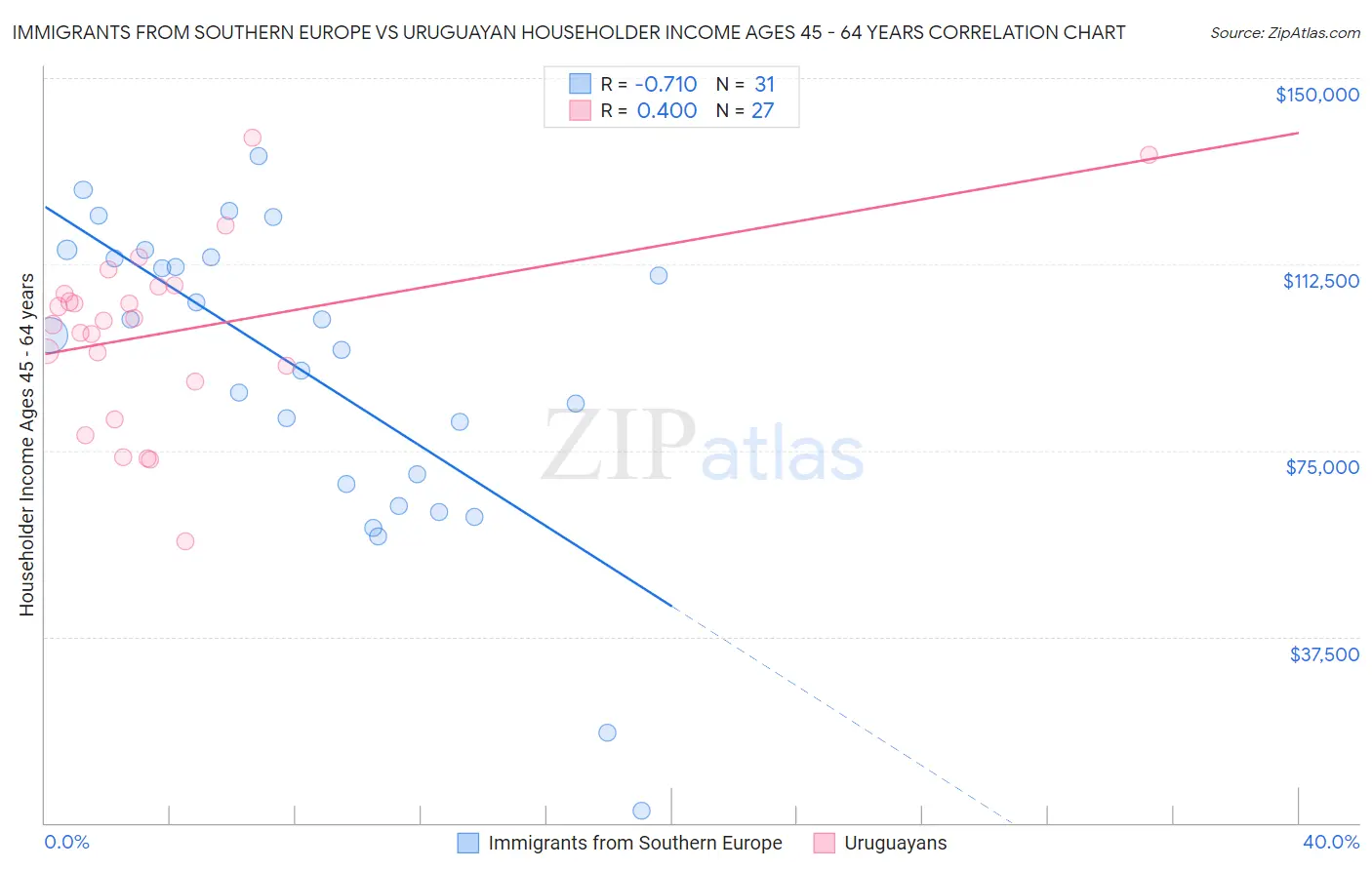 Immigrants from Southern Europe vs Uruguayan Householder Income Ages 45 - 64 years