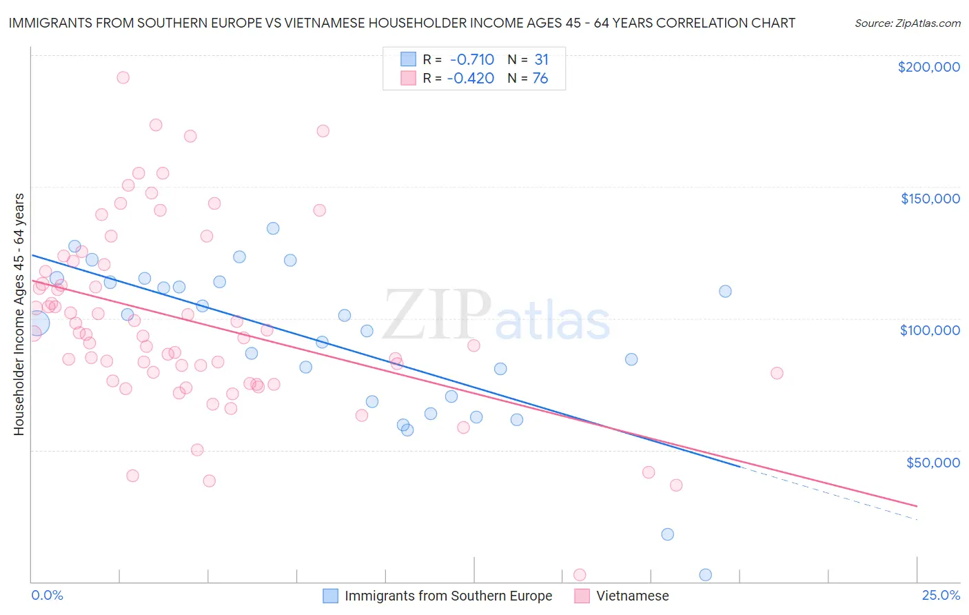 Immigrants from Southern Europe vs Vietnamese Householder Income Ages 45 - 64 years