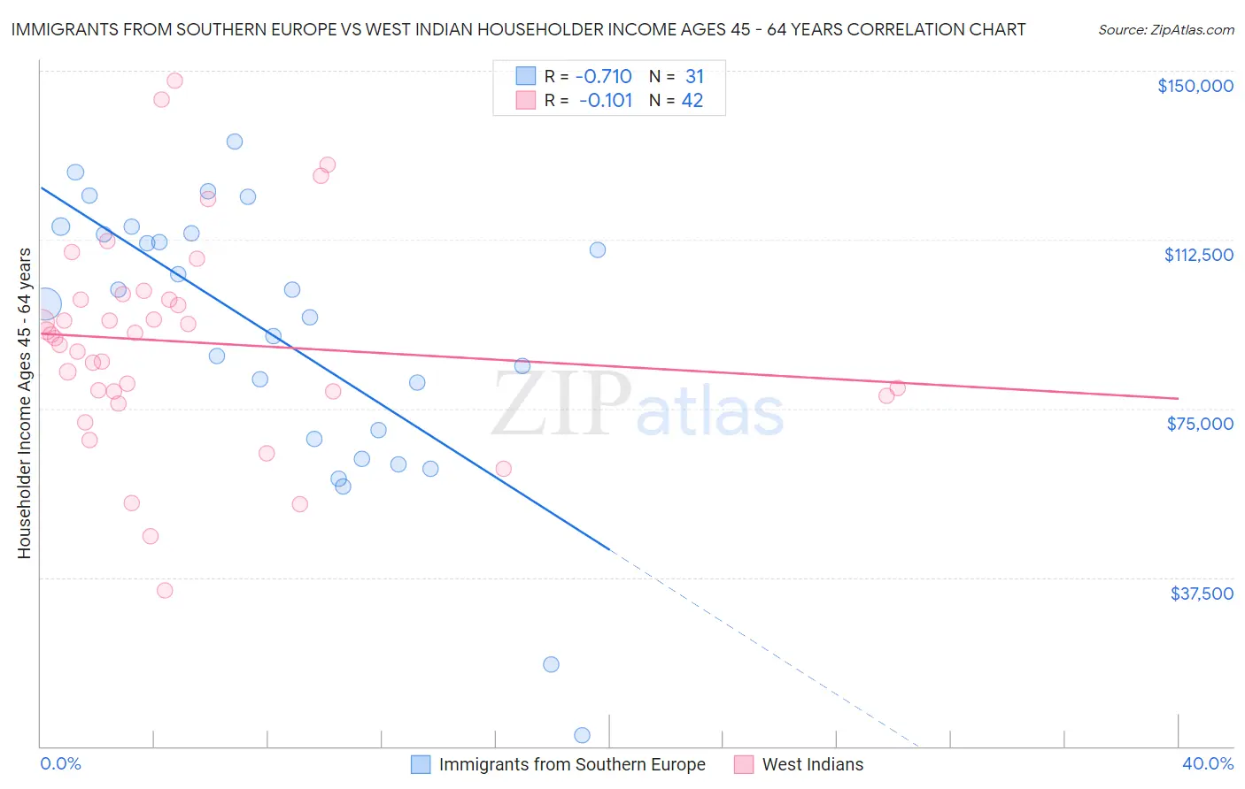 Immigrants from Southern Europe vs West Indian Householder Income Ages 45 - 64 years