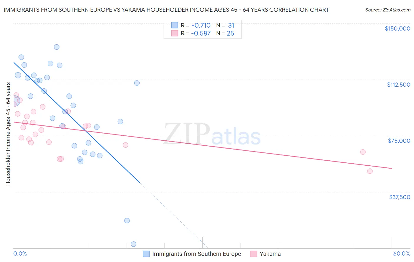 Immigrants from Southern Europe vs Yakama Householder Income Ages 45 - 64 years