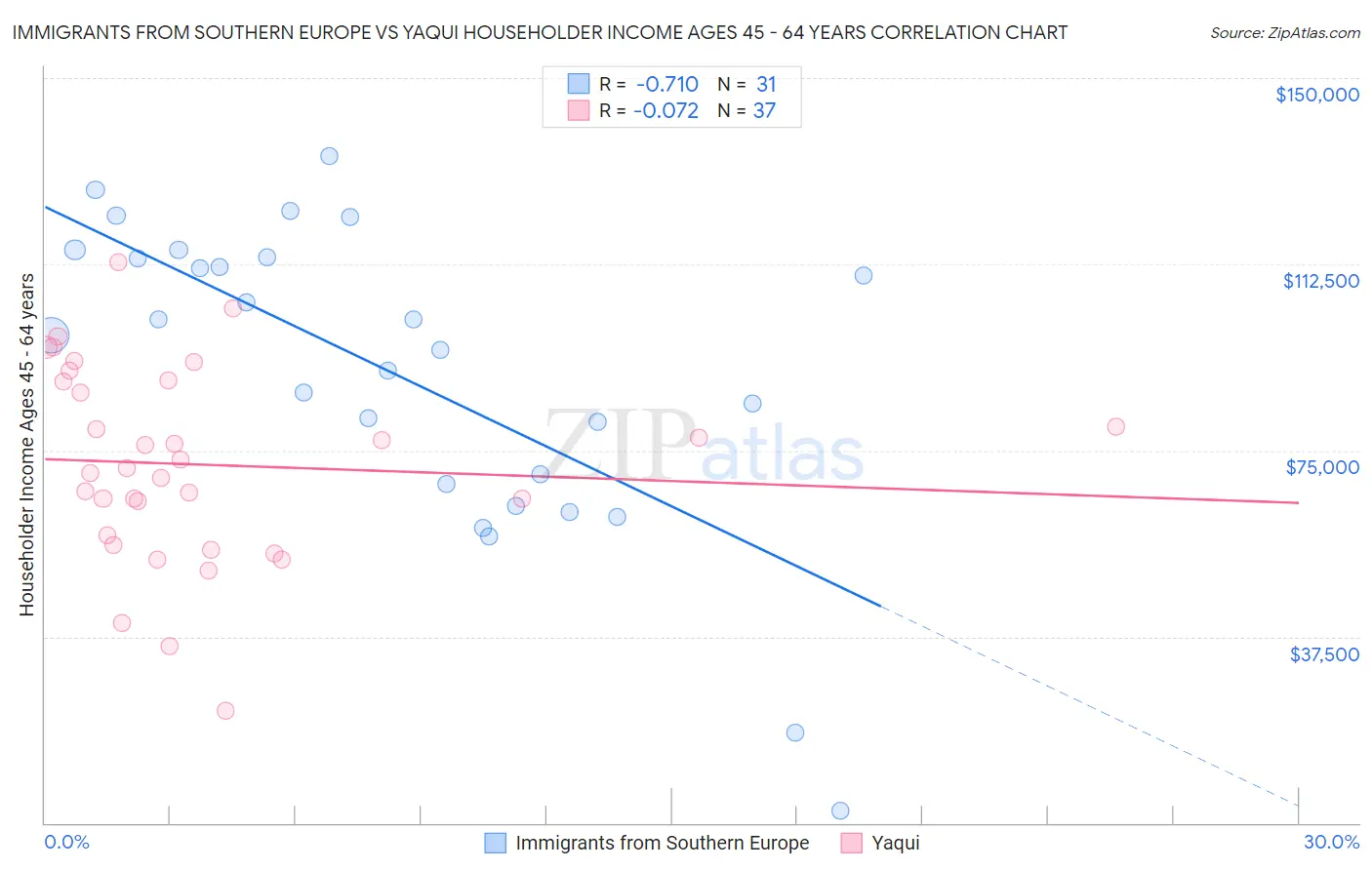 Immigrants from Southern Europe vs Yaqui Householder Income Ages 45 - 64 years