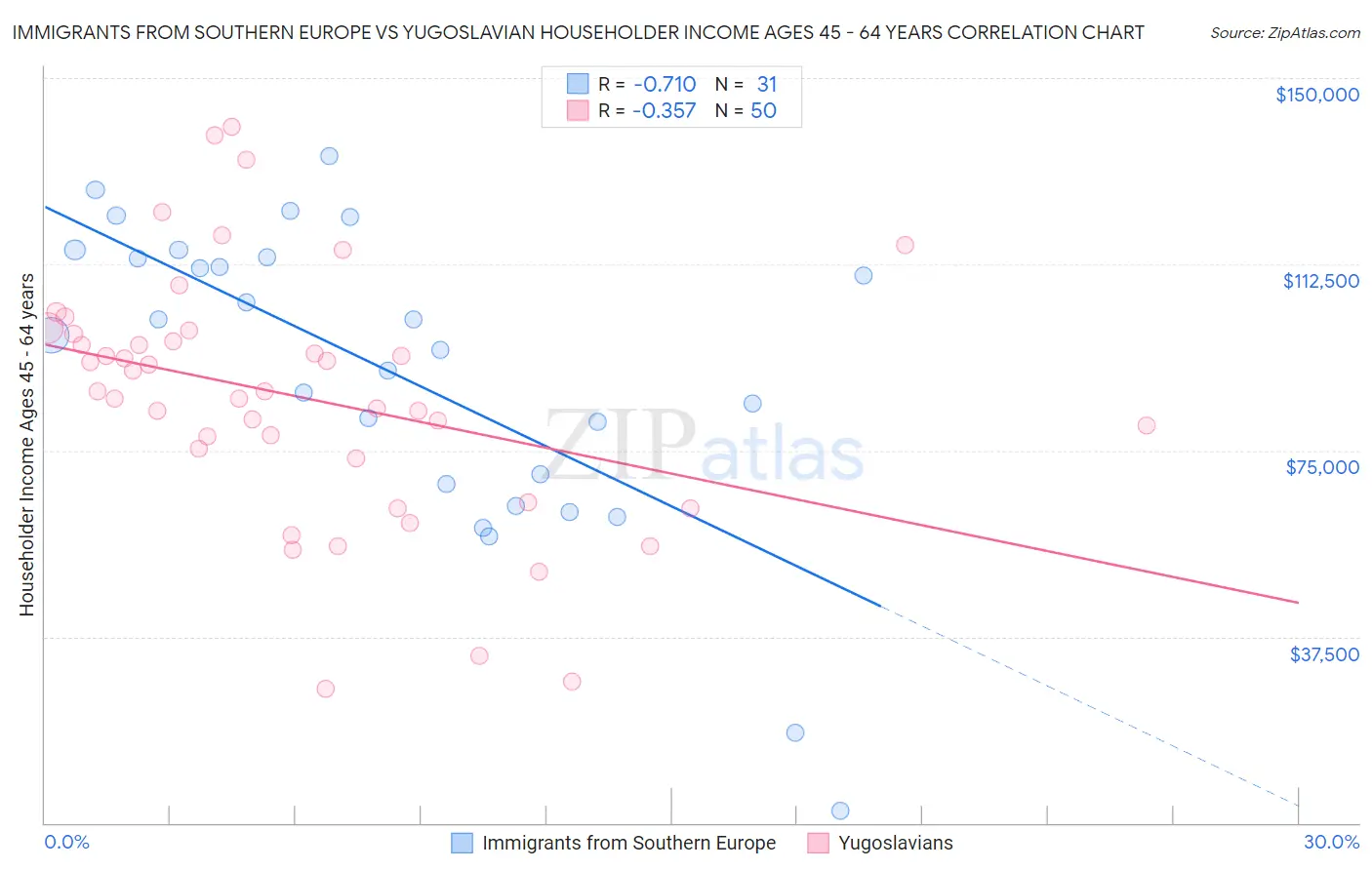 Immigrants from Southern Europe vs Yugoslavian Householder Income Ages 45 - 64 years