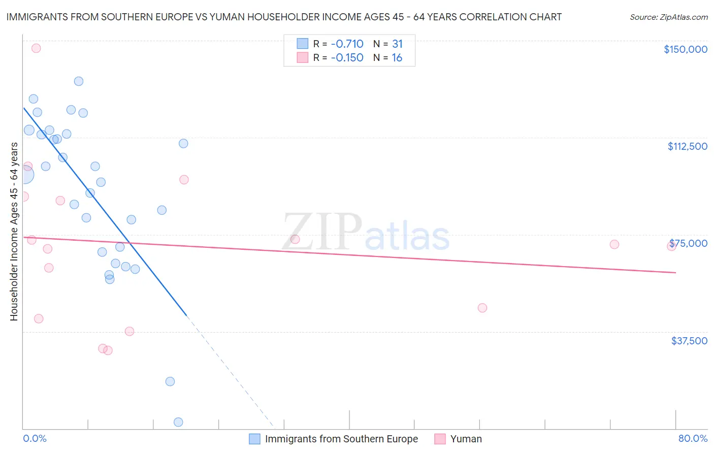Immigrants from Southern Europe vs Yuman Householder Income Ages 45 - 64 years