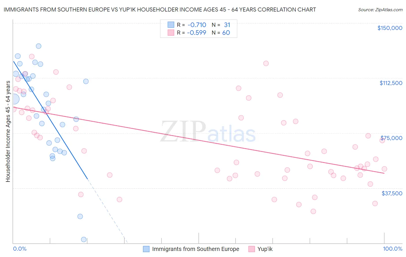 Immigrants from Southern Europe vs Yup'ik Householder Income Ages 45 - 64 years