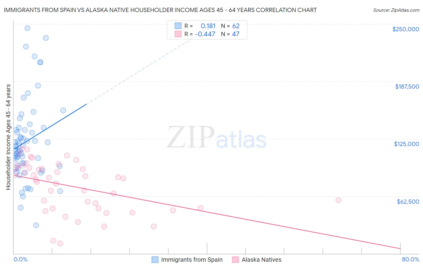 Immigrants from Spain vs Alaska Native Householder Income Ages 45 - 64 years