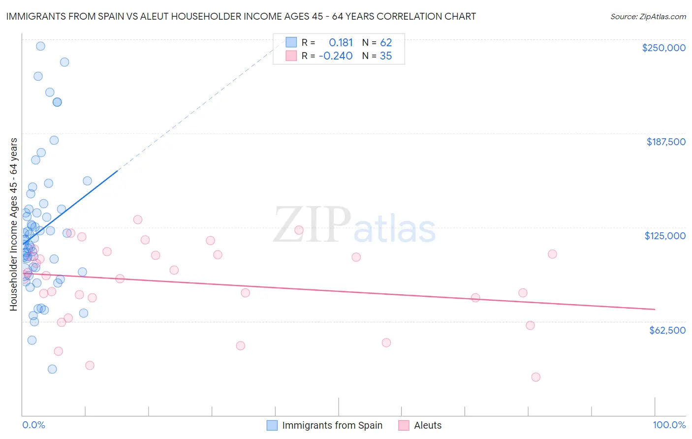 Immigrants from Spain vs Aleut Householder Income Ages 45 - 64 years