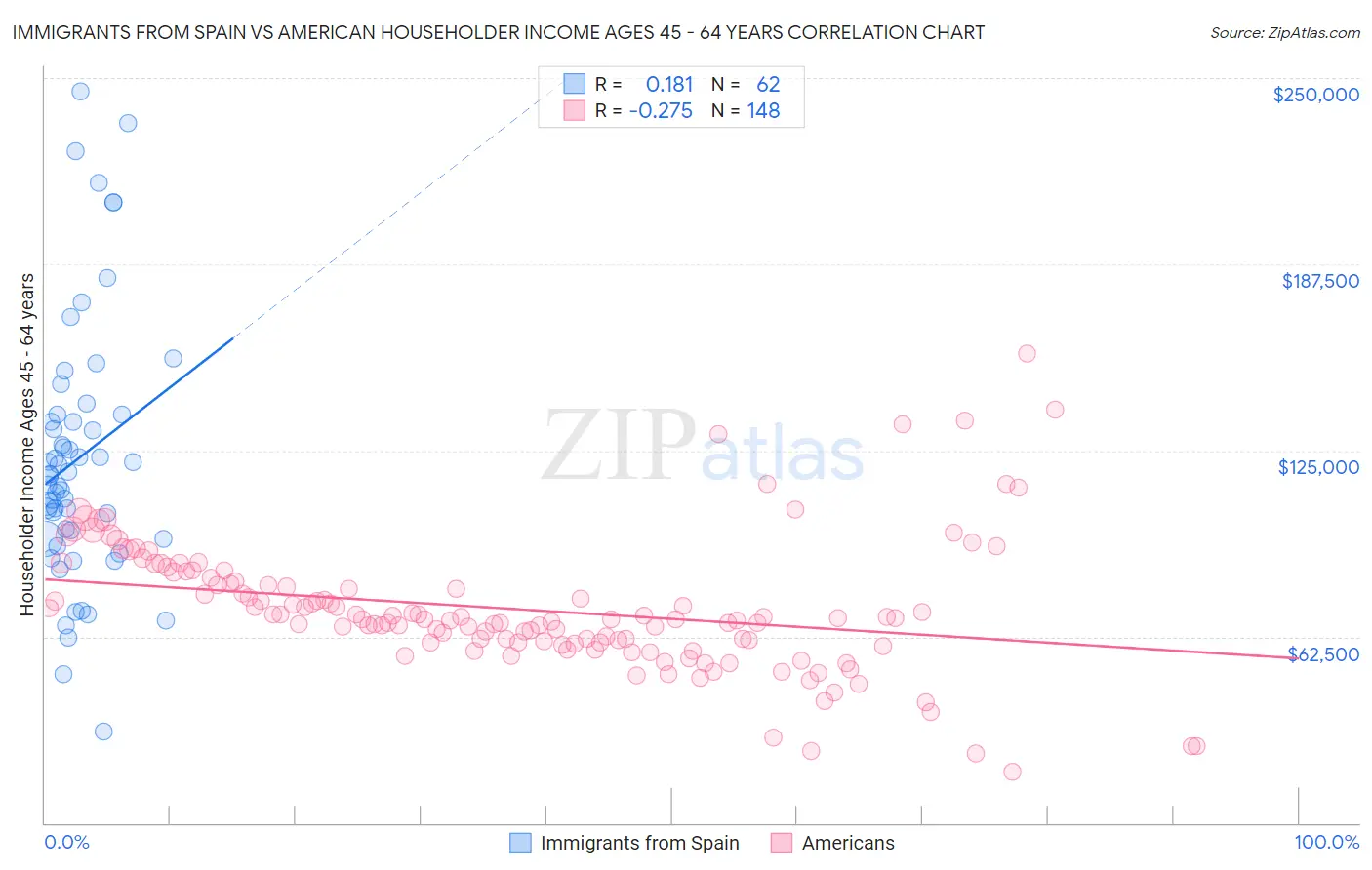 Immigrants from Spain vs American Householder Income Ages 45 - 64 years