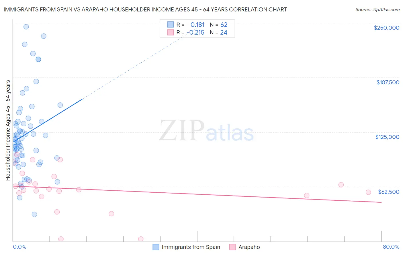 Immigrants from Spain vs Arapaho Householder Income Ages 45 - 64 years