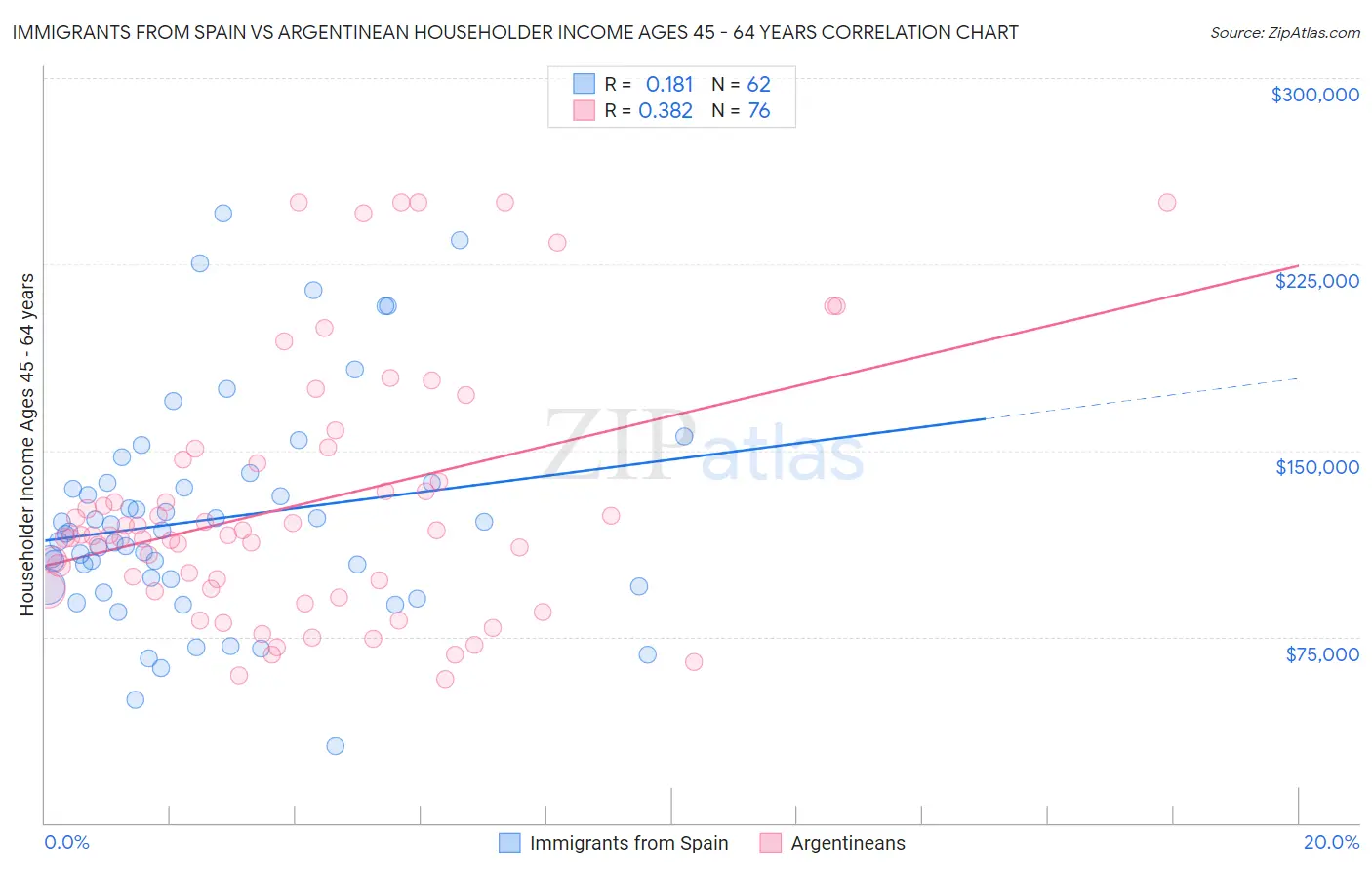 Immigrants from Spain vs Argentinean Householder Income Ages 45 - 64 years