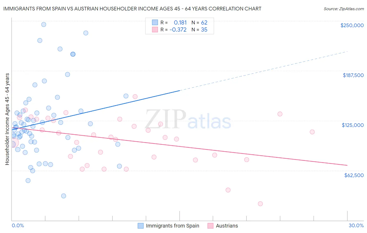 Immigrants from Spain vs Austrian Householder Income Ages 45 - 64 years